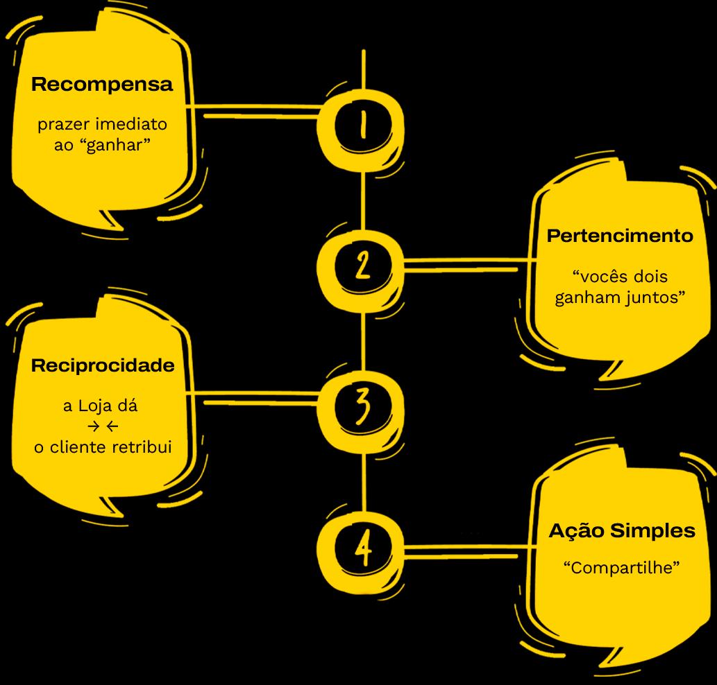 Etapas dos gatilhos mentais: Recompensa, Pertencimento, Reciprocidade, Ação Simples